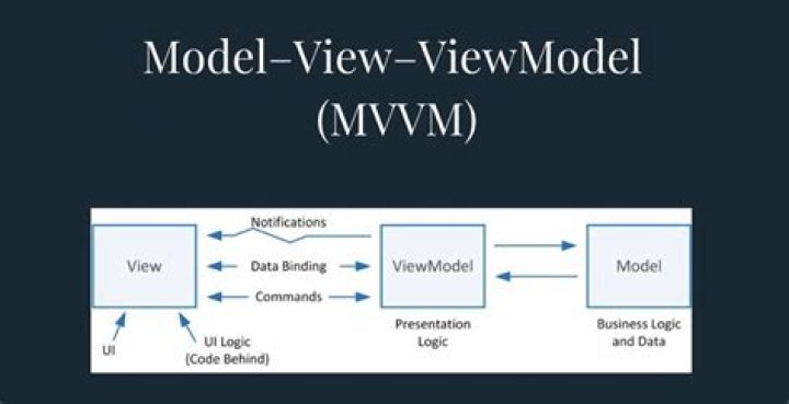 Does WPF use MVVM?