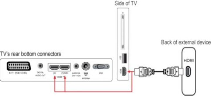 How do I change my Philips TV to HDMI flat?