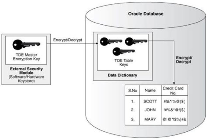 How do I encrypt a tablespace in Oracle?