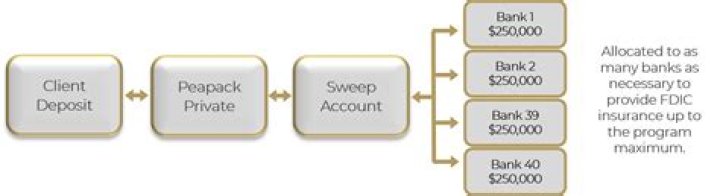 How do I get my money out of cash sweep?