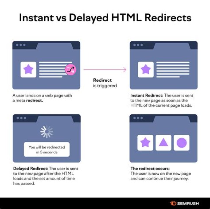 How do I redirect a code in HTML?