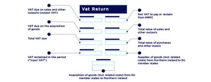 How do I submit a VAT return?