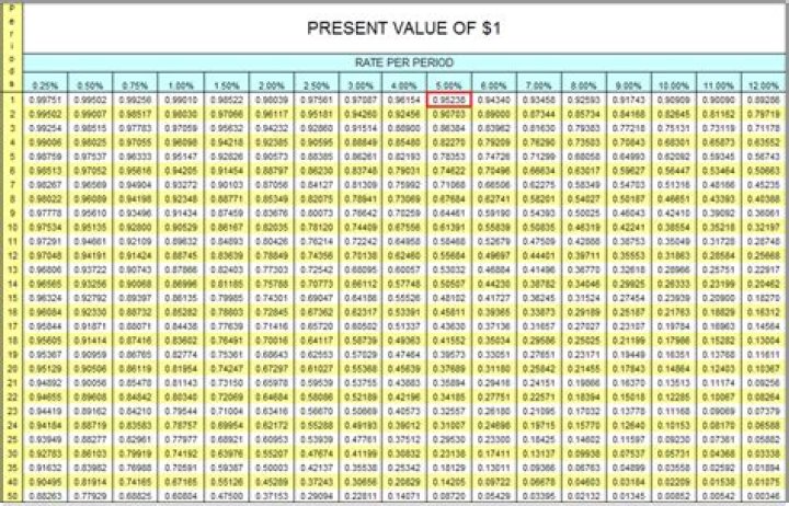 How do you calculate present value from a table?