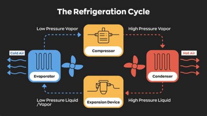 How do you define refrigeration?