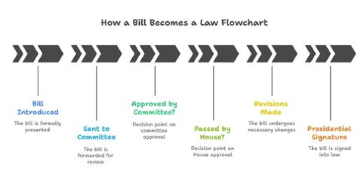 How does a bill become a law 10 steps quizlet?