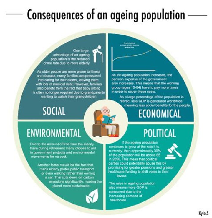 How does an Ageing population affect politics?