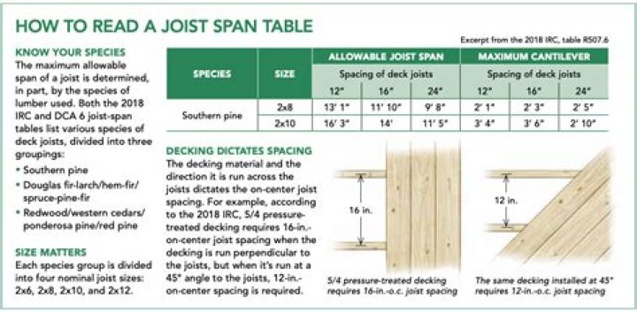 How far can treated pine decking span?