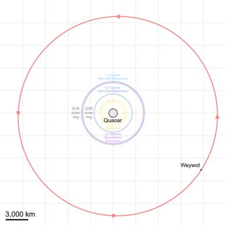How long does it take for 50000 Quaoar to orbit the sun?