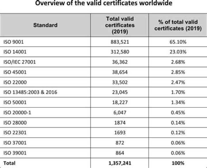 How many ISO are there in Malaysia?