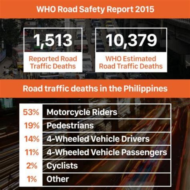 How many road accidents have there been in the Philippines in 2020?