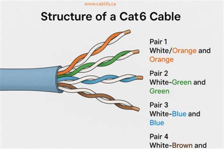 How many wires are in a standard Cat 6 cable?