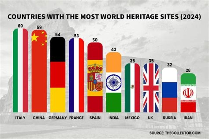 How many World Heritage Sites are there in the Caribbean?