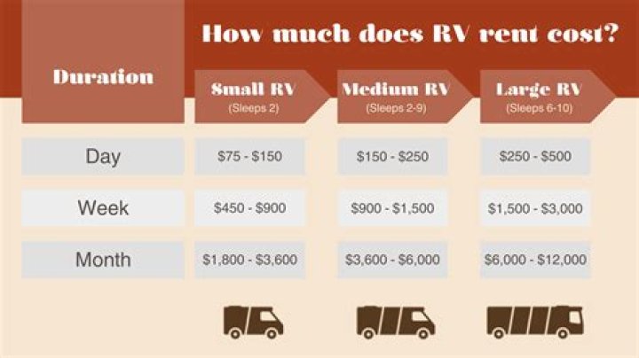 How much does it cost to rent an RV in Orlando?