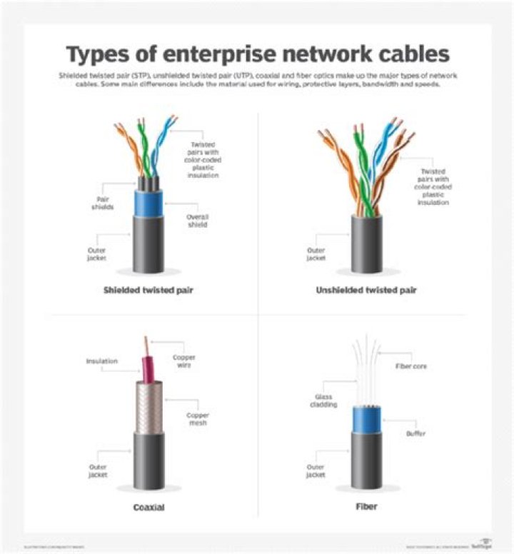 What are the categories of cables?