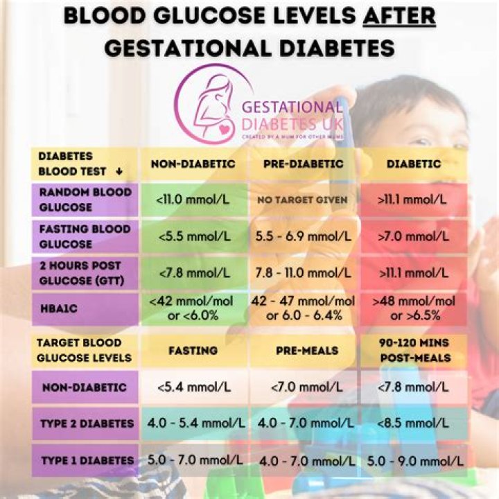 What blood sugar level is too high for gestational diabetes?
