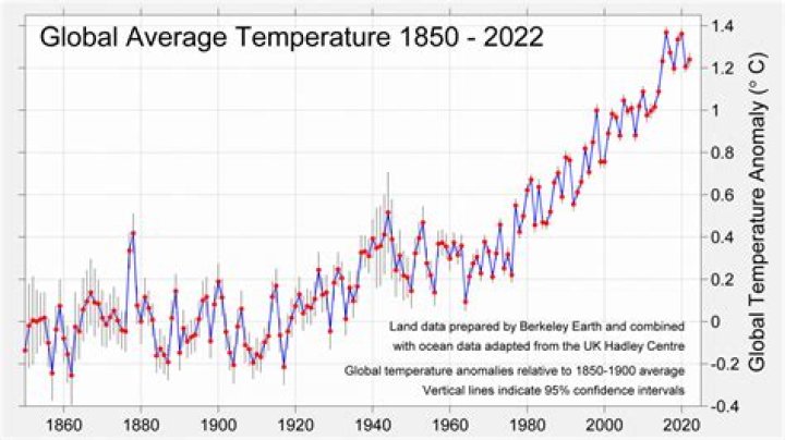 What happens if global temperatures rise 2 degrees?