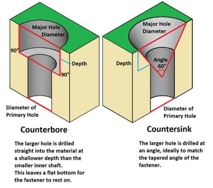 What is a countersink used for?