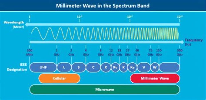 What is a mmWave radar?