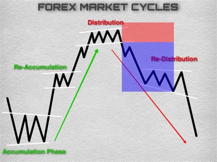 What is cycles in forex?
