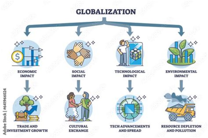 What is globalization in terms of environment?