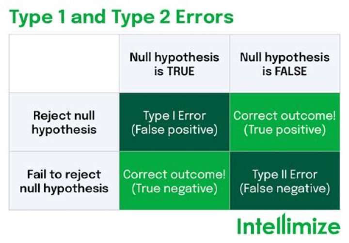 What is meant by Type 2 error?