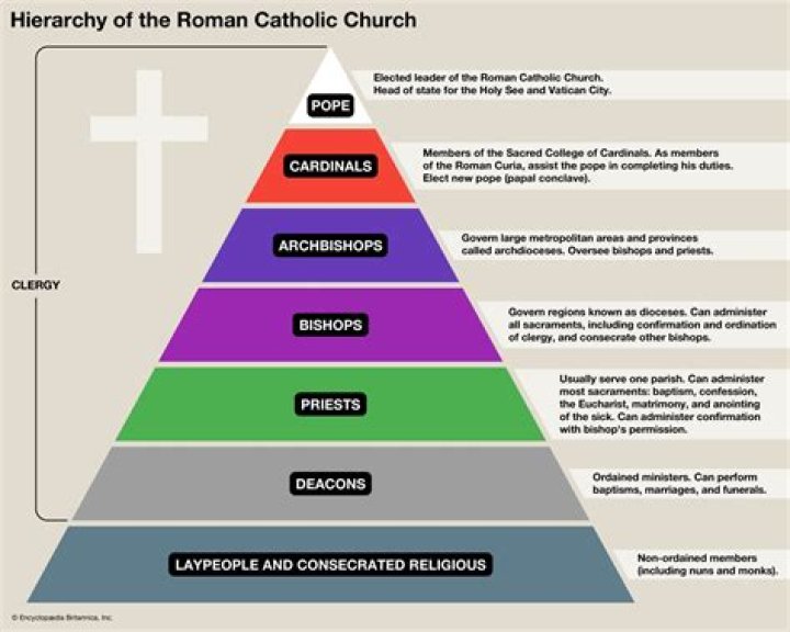 What is the Church according to Catholic?