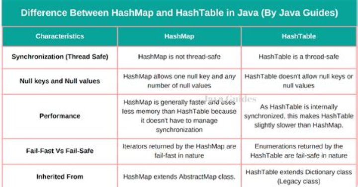 What is the difference between Hashtable HashMap and ConcurrentHashMap?