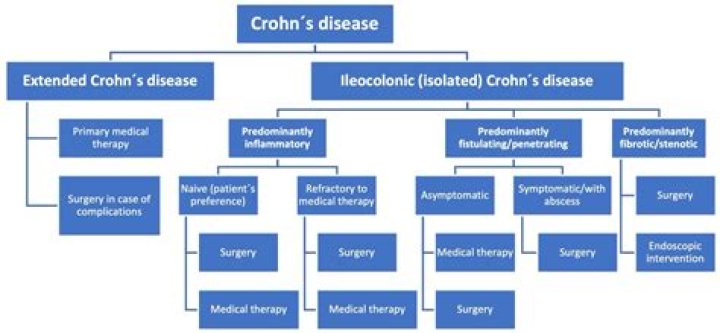 What is the latest treatment for Crohn disease?