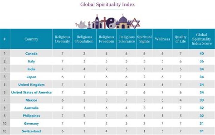 What is the most spiritual country?