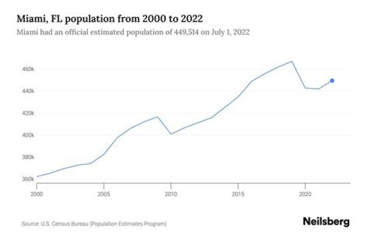 What is the population of Miami 2020?