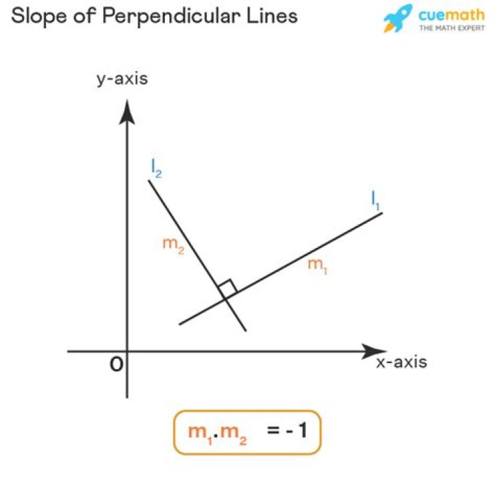 What is the slopes of perpendicular lines Theorem?