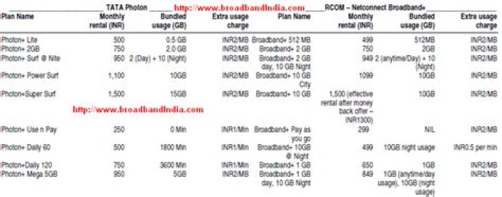 What is the use of Tata Photon+?