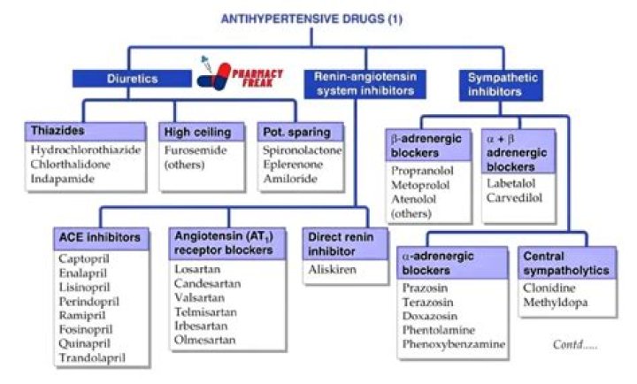 What type of antihypertensive is losartan?