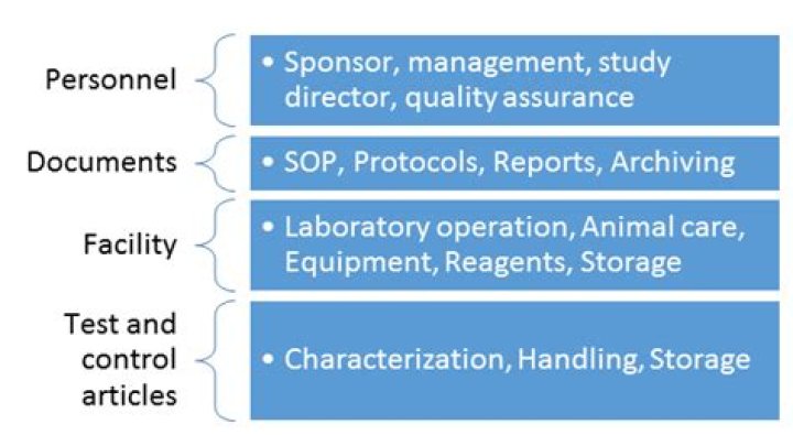Which are GLP regulations or requirements?